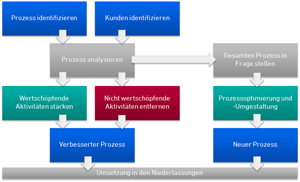 Prozessoptimierung-Vorgehensweise