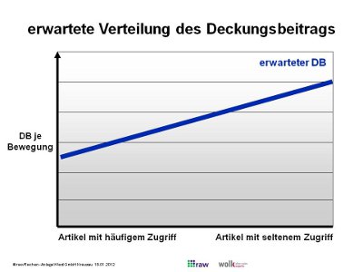 erwartete Verteilung des Deckungbeitrags