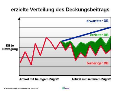 erzielte Verteilung des Deckungsbeitrags