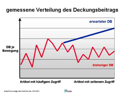 gemessene Verteilung des Deckungsbeitrages