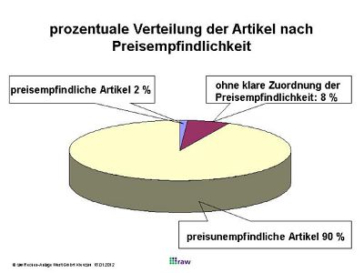 prozentuale Verteilung der Artikel nach Preisempfindlichkeit