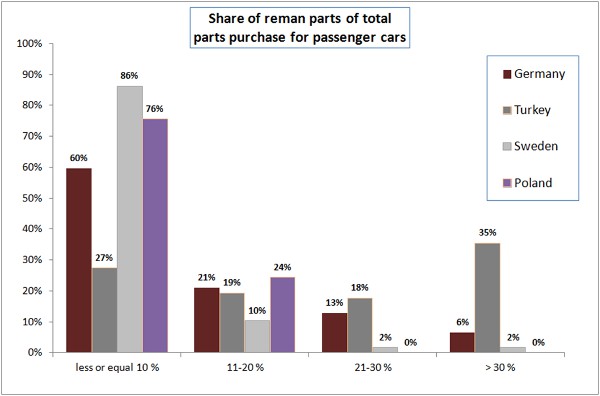 Share of Reman parts of total parts purchased for passenger cars