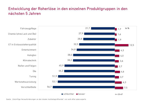 Entwicklung Roherloese