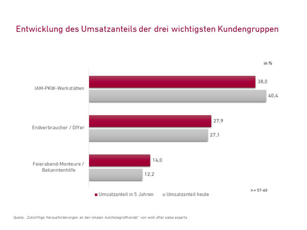 Entwicklung Umsatz Teilehaendler