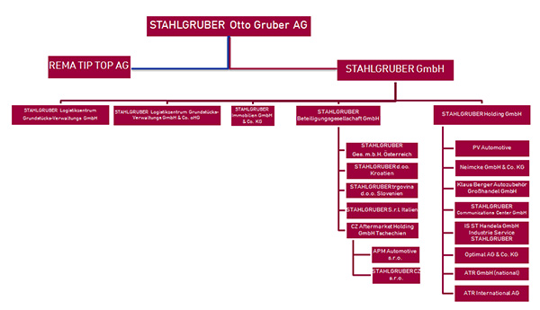 COmpany tree of Stahlgruber Otto Gruber AG