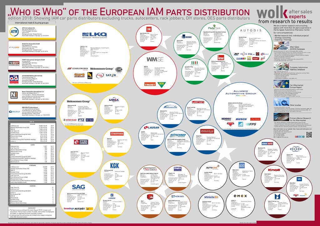 European IAM Car Parts Distribution 2018 At A Glance