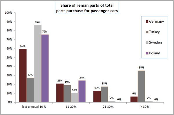 Μερίδιο των ανταλλακτικών Reman των συνολικών ανταλλακτικών που αγοράστηκαν για επιβατικά αυτοκίνητα