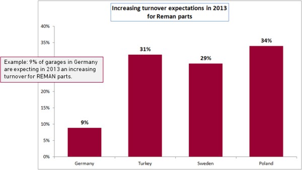 Increasing turnover expections in 2013 for Reman parts