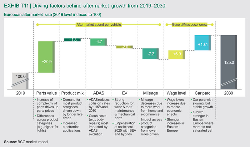 Drivinf factors behind aftermarket growth from 2019-2030