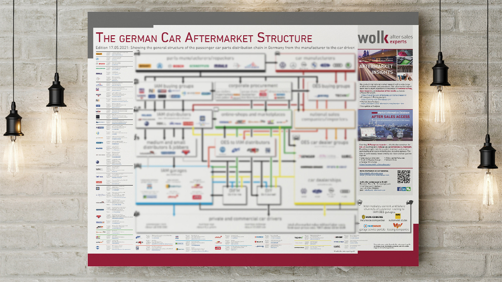 The German Car Aftermarket Structure poster 2021