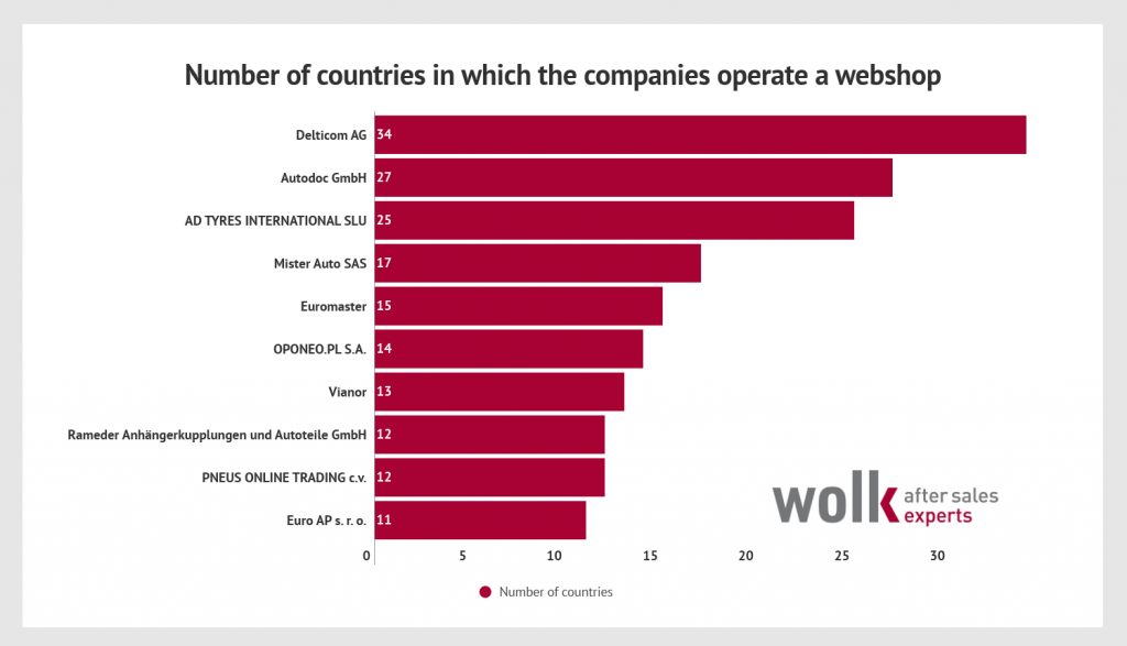 where do the car parts trading companies operate a webshop