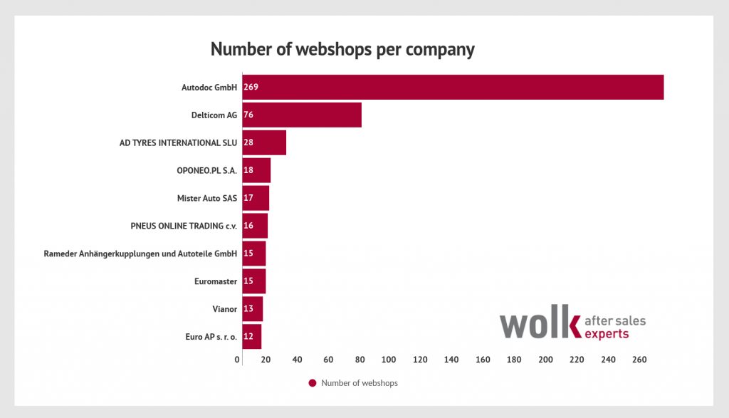 Number webshops of E-Commerce car parts trader