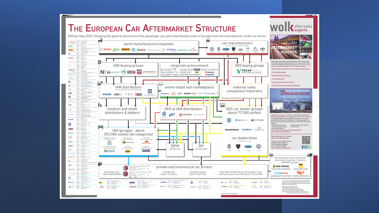 The European Car Aftermarket poster 2022 - Wolk after sales experts