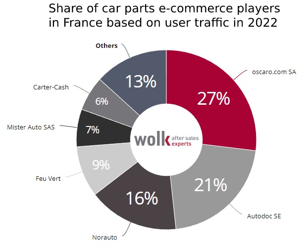 Französische PKW Ersatzteile E-Commerce Player.