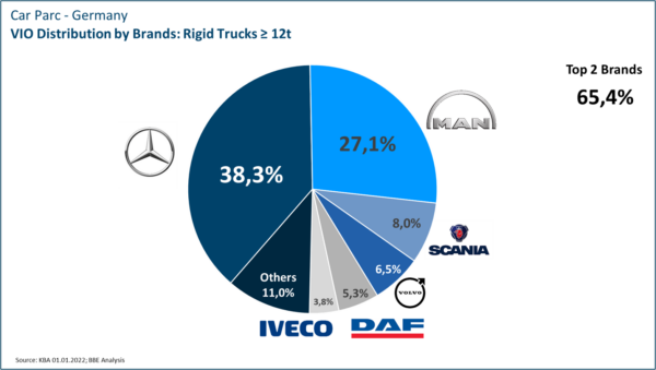 Commercial vehicles distribution by brand 2021