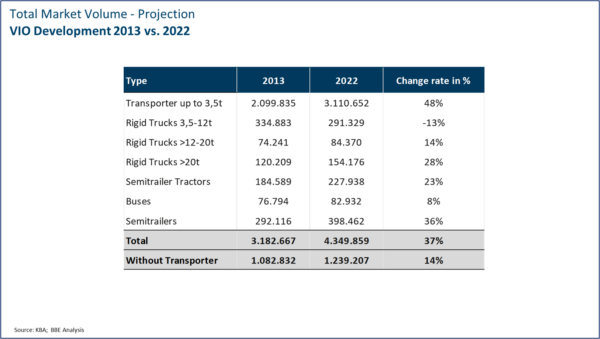 Commercial vehicles in operation in comparison 2013 to 2022
