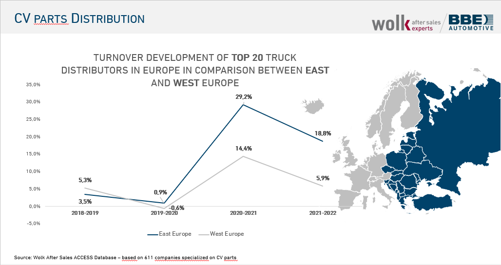 commercial vehicles distributors turnover east vs. west