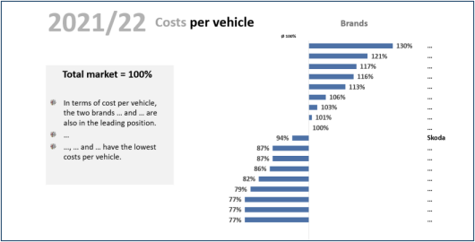 Total costs per vehicle by brand index