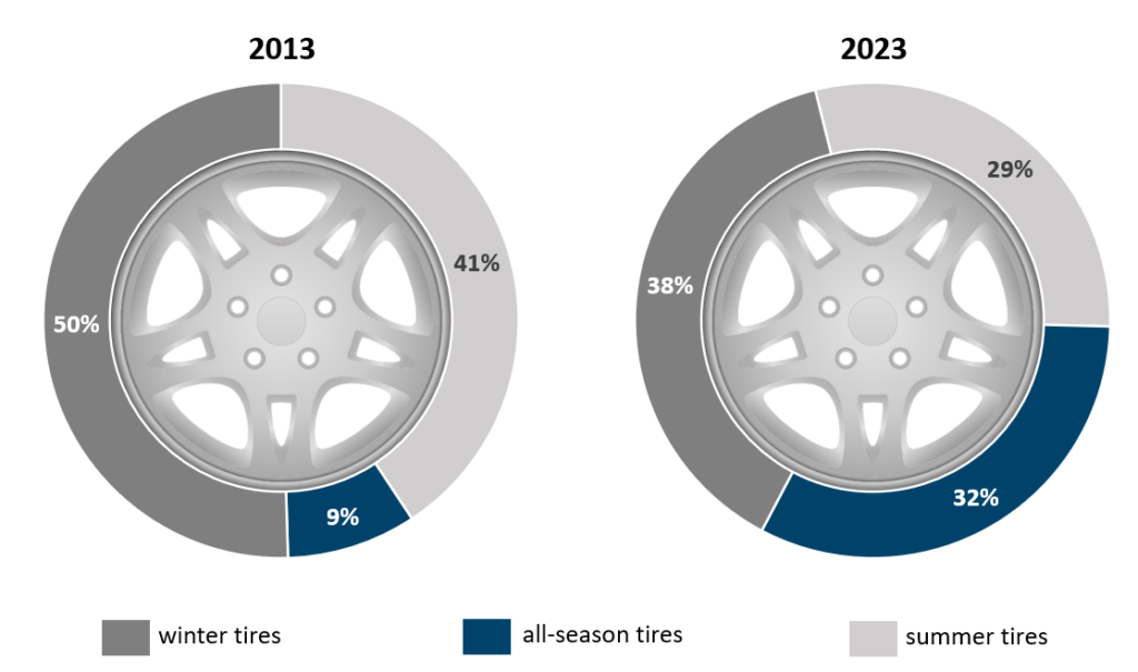Development of All-Season Tires in Germany during the last 10 years.