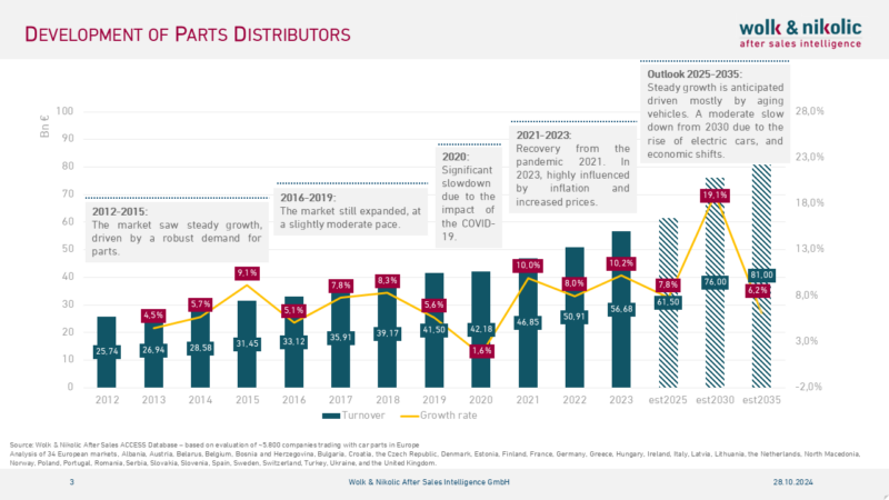 Line chart showing the steady increase in revenue for European auto parts dealers from 2012 to 2023, with a significant growth rate, reaching €56.68 billion in 2023 from €25.74 billion in 2012.