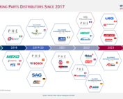 Bar and line chart displaying the number of mergers and acquisitions and their revenue impact in the European auto parts aftermarket, peaking between 2014 and 2018, with a notable resurgence in 2022.