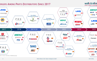 Bar and line chart displaying the number of mergers and acquisitions and their revenue impact in the European auto parts aftermarket, peaking between 2014 and 2018, with a notable resurgence in 2022.