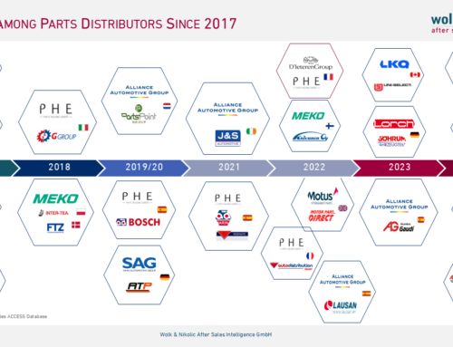 Revenue Growth of European Auto Parts Dealers 2012–2023: Market Analysis and Trends