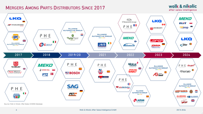 Bar and line chart displaying the number of mergers and acquisitions and their revenue impact in the European auto parts aftermarket, peaking between 2014 and 2018, with a notable resurgence in 2022.