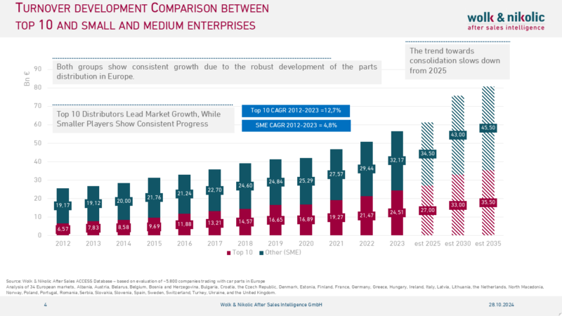 Bar chart comparing revenue growth rates between the top 10 auto parts dealers and smaller dealers from 2012 to 2023, highlighting the top 10's rapid expansion due to mergers and acquisitions.