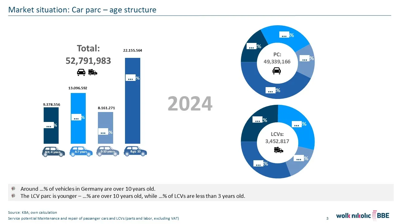 Market Situation - Car parc and car age segmentations