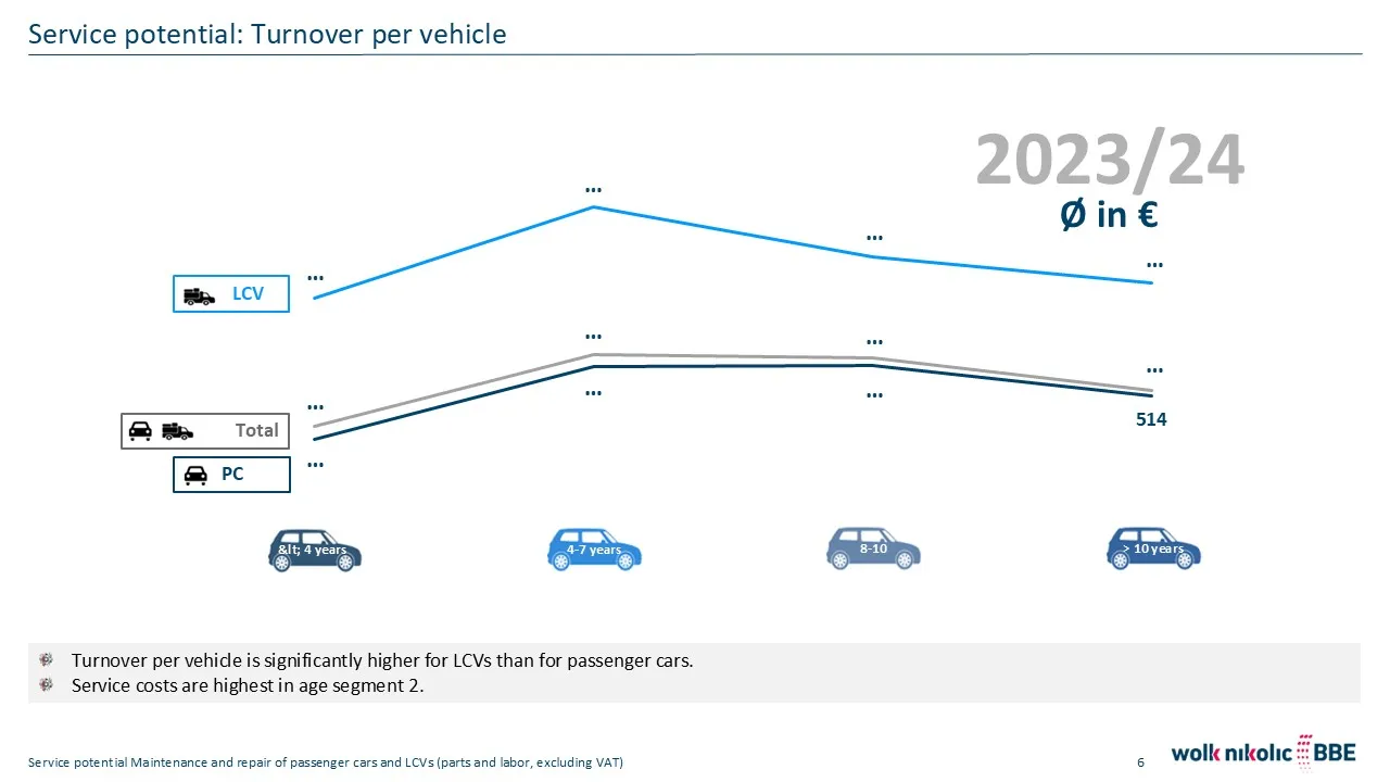 Revenue per job and vehicle