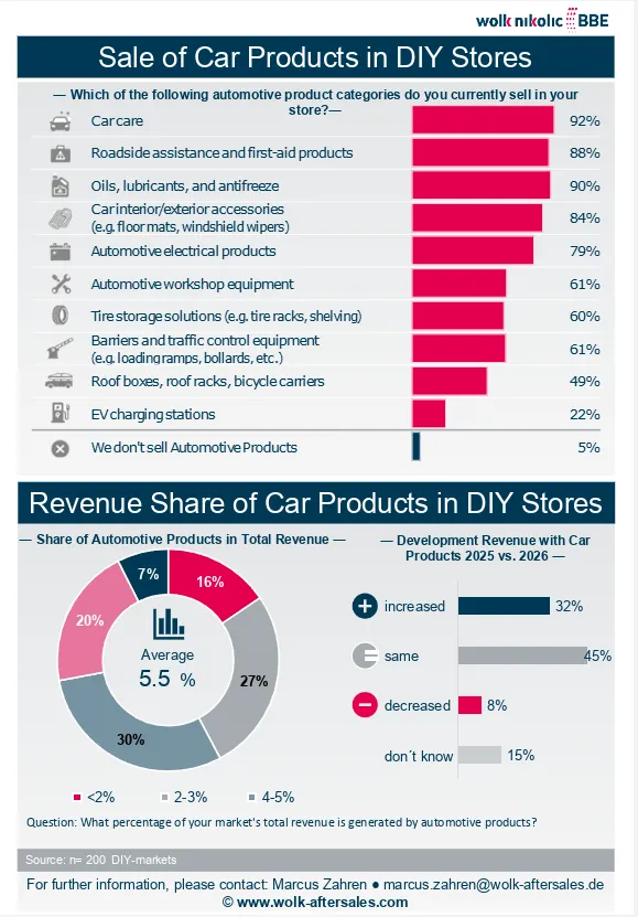 Car products in DIY Stores