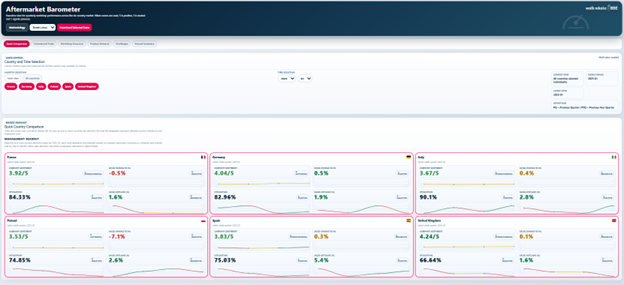 Aftermarket Barometer dashboard