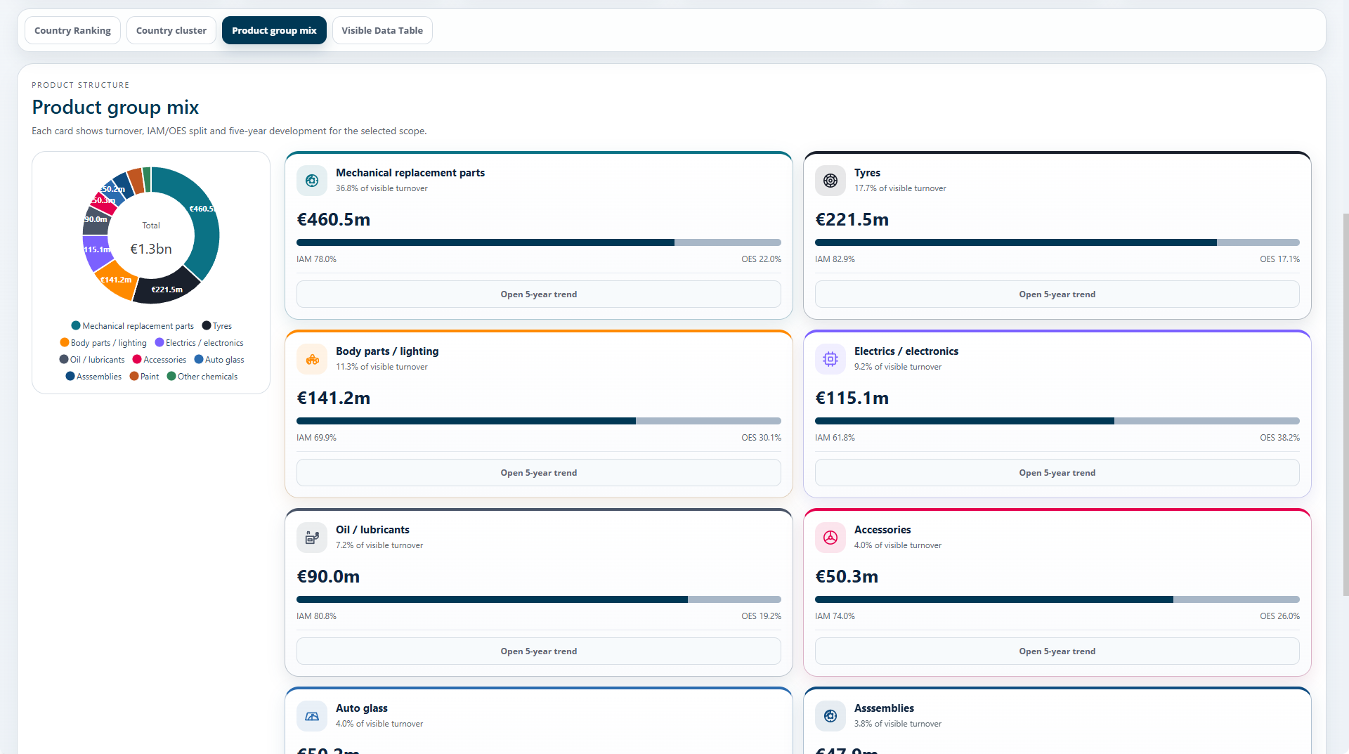 Aftermarket volumes — product mix