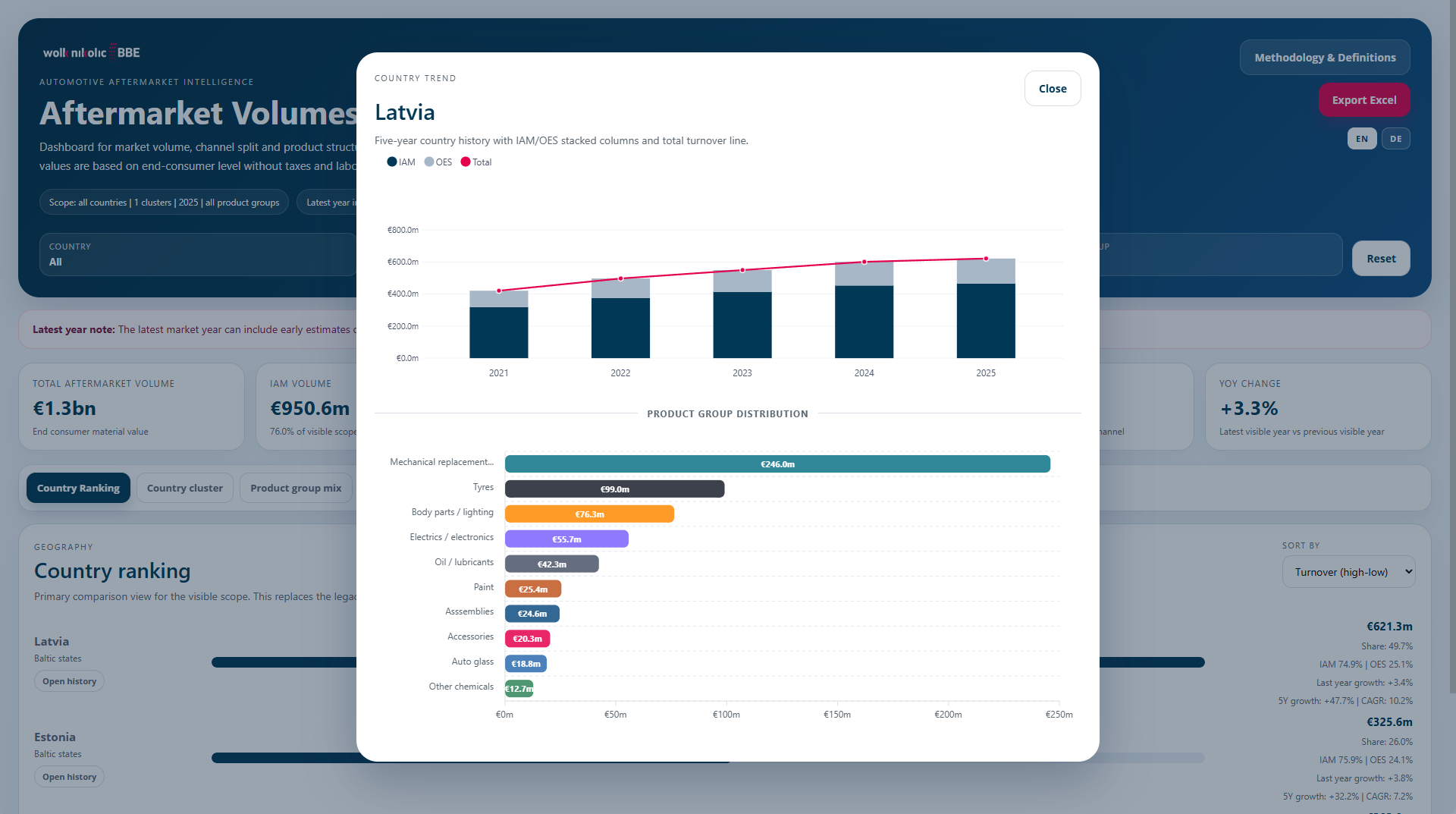 Aftermarket market size Europe — historical view