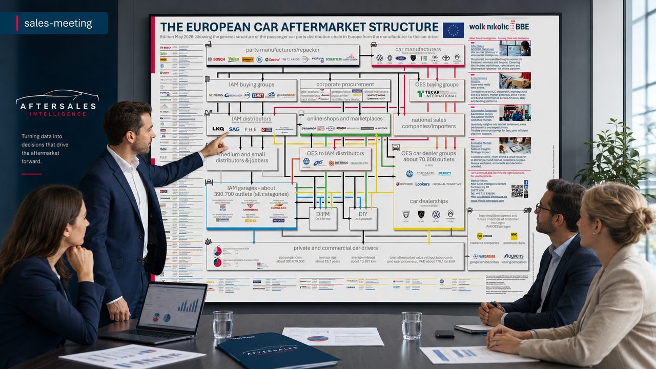 Presenting the European Car Aftermarket Structure poster in a sales and strategy meeting