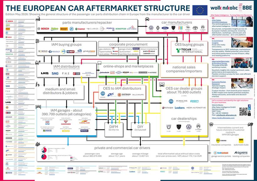 The European Car Aftermarket Structure poster — the full parts-distribution map from manufacturers through distributors and buying groups to workshops