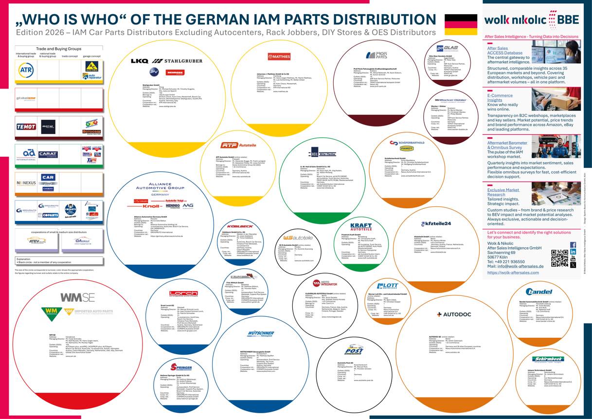Market poster — Who is Who in the German automotive aftermarket 2026
